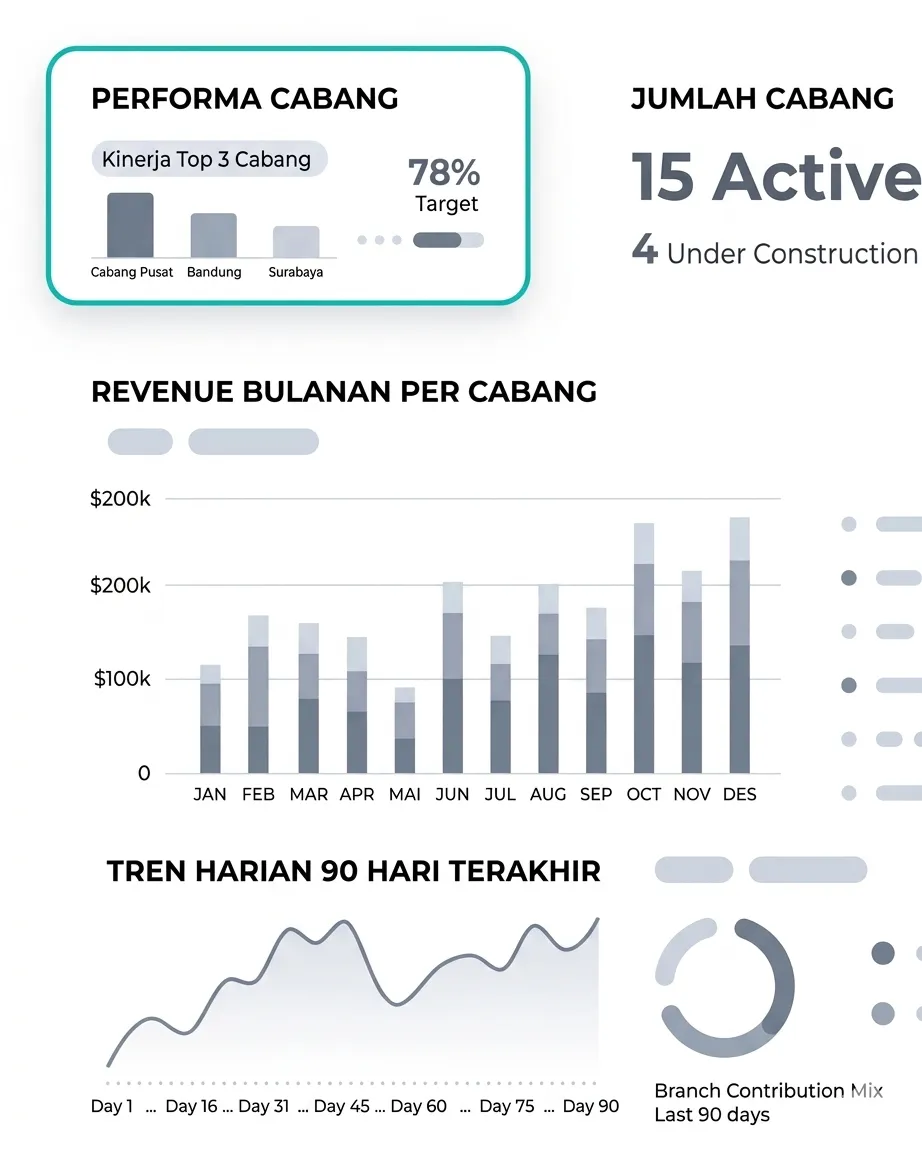 Dashboard multi-cabang