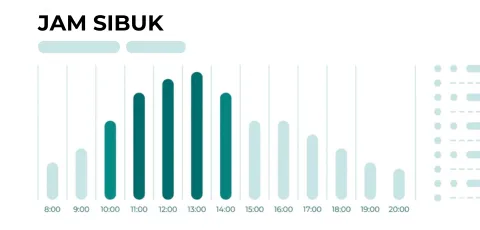 Performa menu & jam sibuk